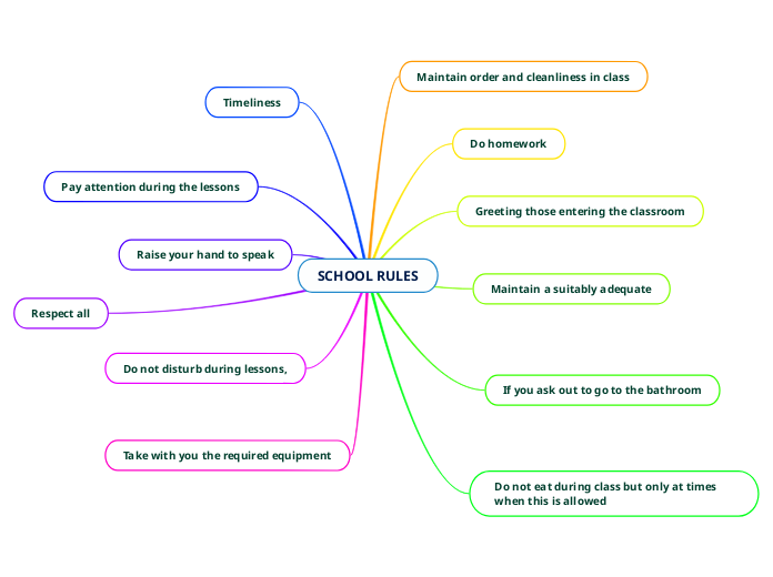 SCHOOL RULES Mind Map school-rules-mind-map